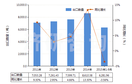 2011-2015年9月中國硫化橡膠制避孕套(HS40141000)出口量及增速統(tǒng)計